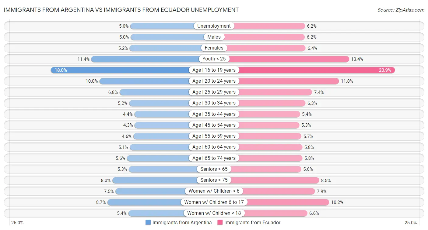 Immigrants from Argentina vs Immigrants from Ecuador Unemployment