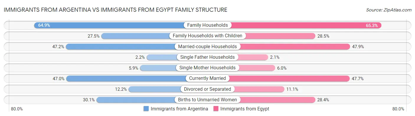 Immigrants from Argentina vs Immigrants from Egypt Family Structure