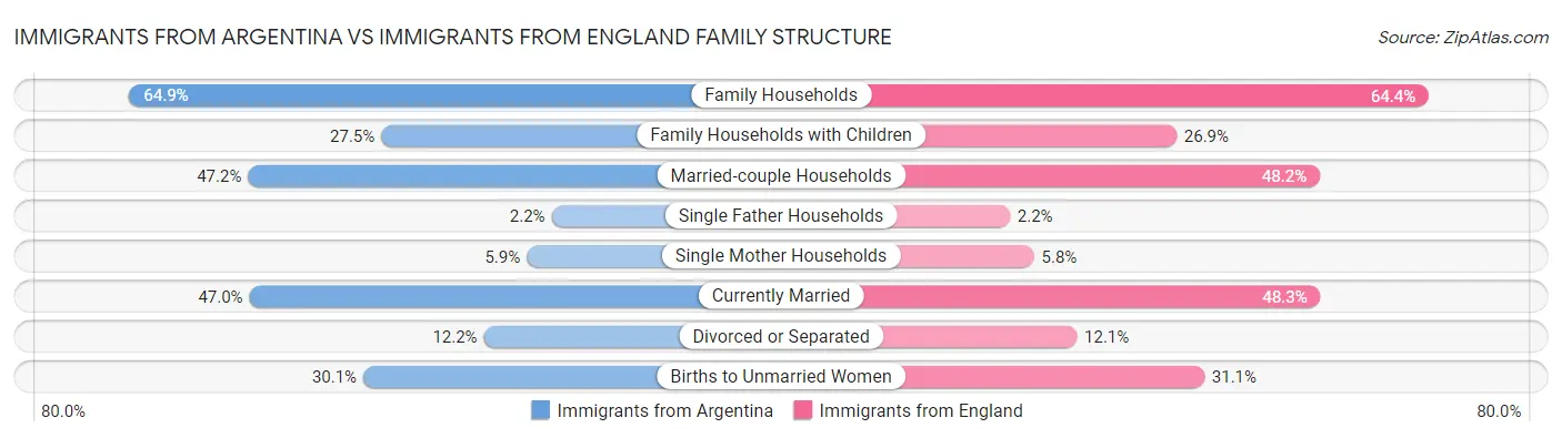 Immigrants from Argentina vs Immigrants from England Family Structure