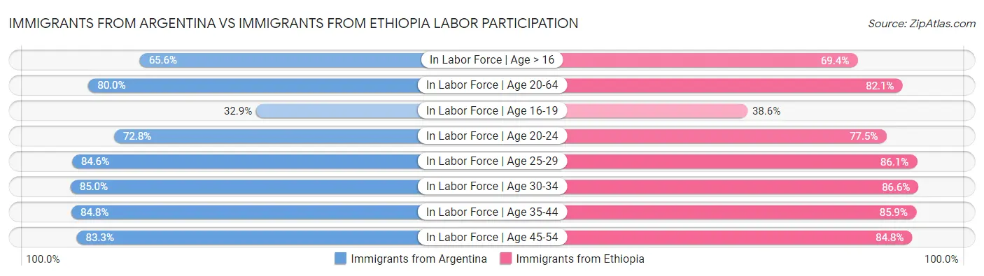 Immigrants from Argentina vs Immigrants from Ethiopia Labor Participation