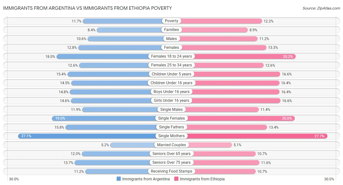 Immigrants from Argentina vs Immigrants from Ethiopia Poverty