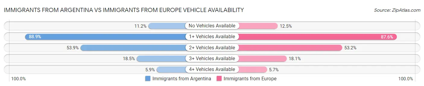 Immigrants from Argentina vs Immigrants from Europe Vehicle Availability