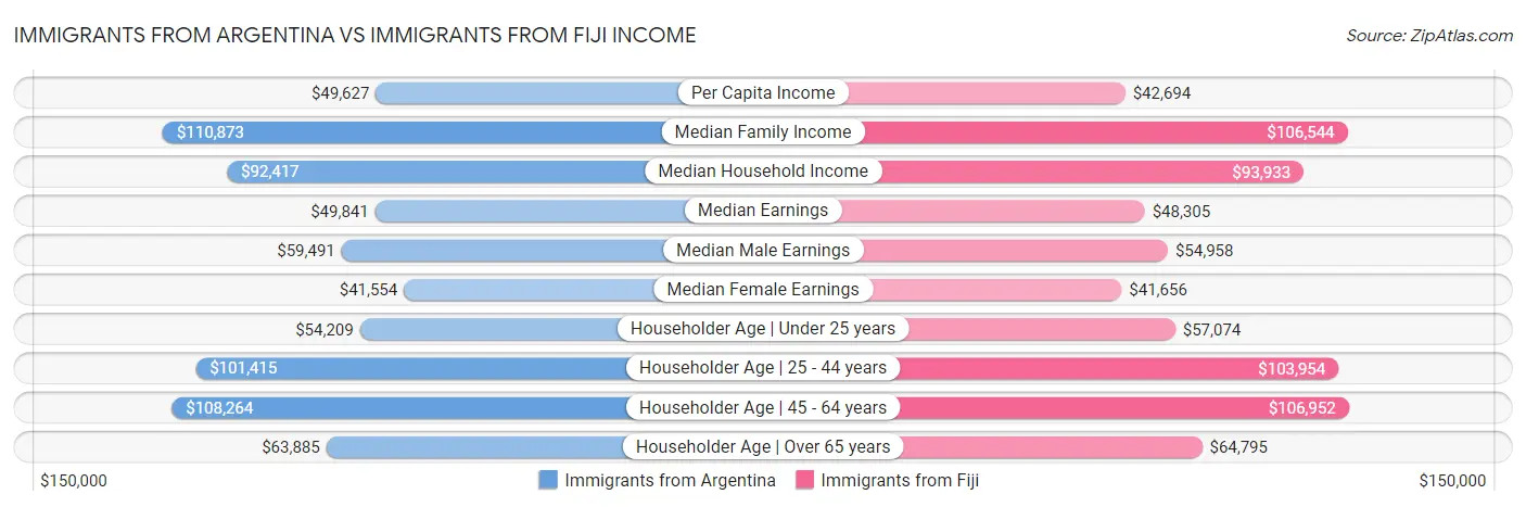 Immigrants from Argentina vs Immigrants from Fiji Income