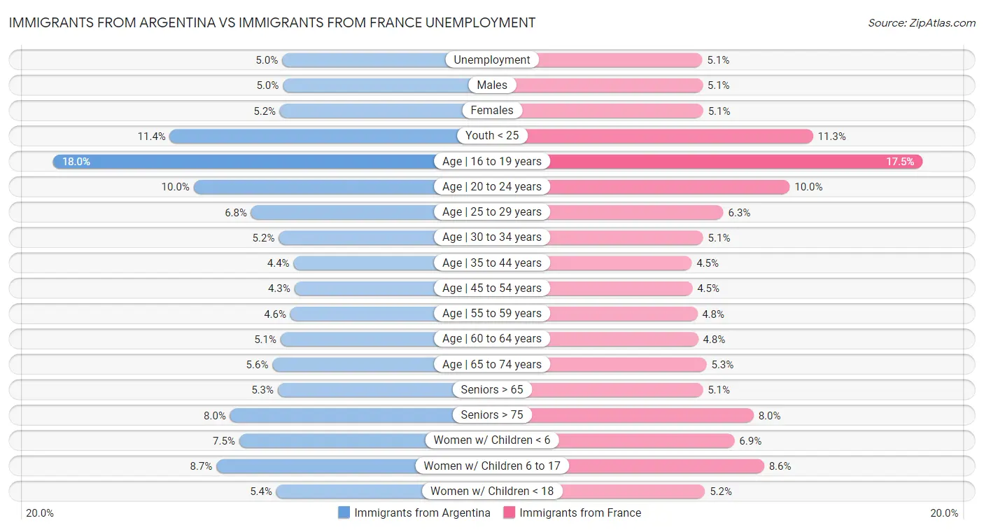 Immigrants from Argentina vs Immigrants from France Unemployment