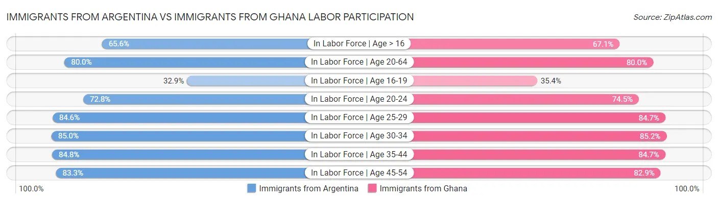 Immigrants from Argentina vs Immigrants from Ghana Labor Participation