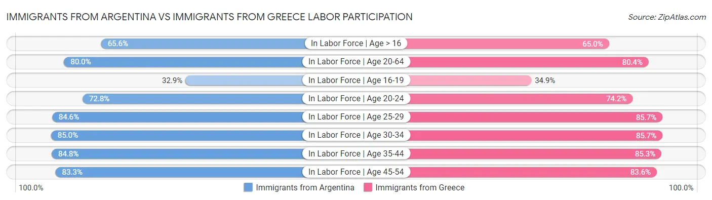 Immigrants from Argentina vs Immigrants from Greece Labor Participation