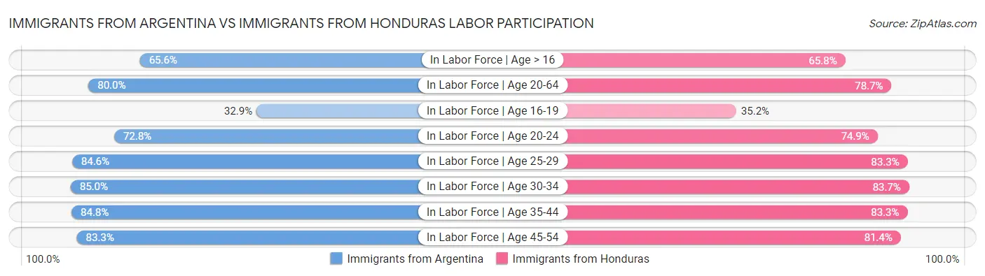 Immigrants from Argentina vs Immigrants from Honduras Labor Participation