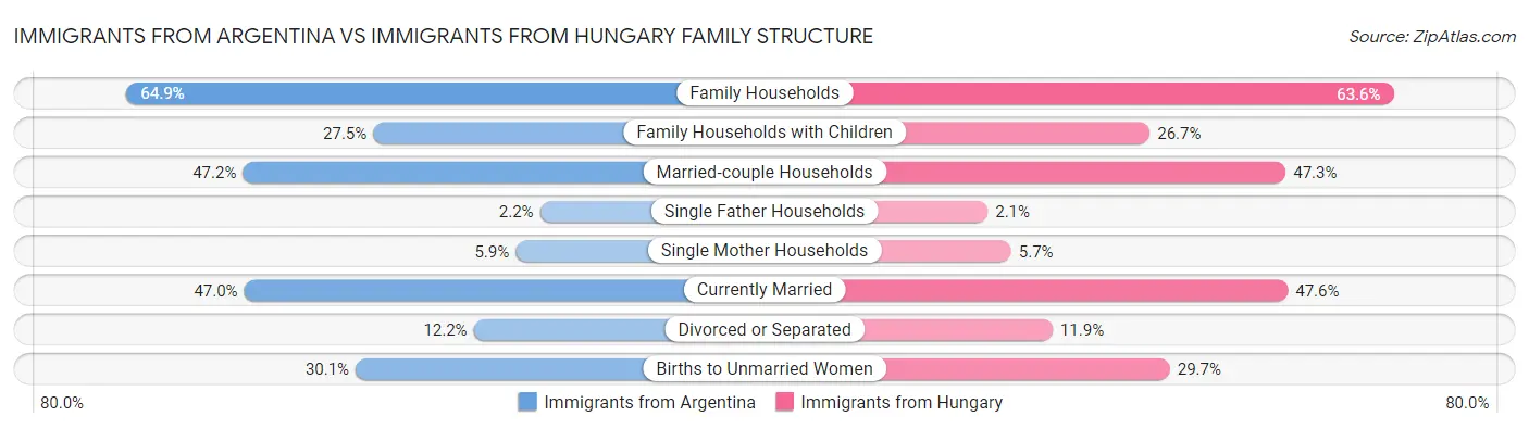 Immigrants from Argentina vs Immigrants from Hungary Family Structure