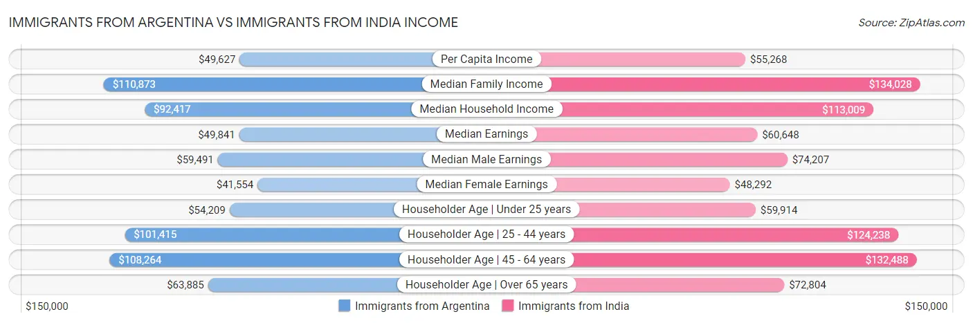 Immigrants from Argentina vs Immigrants from India Income