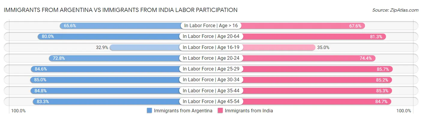 Immigrants from Argentina vs Immigrants from India Labor Participation