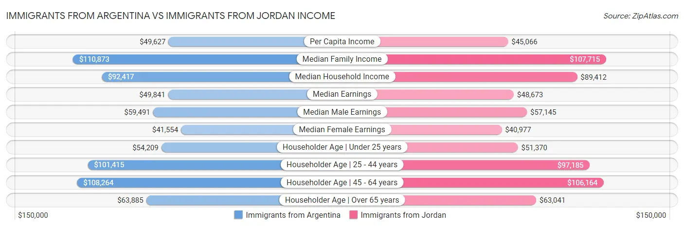 Immigrants from Argentina vs Immigrants from Jordan Income