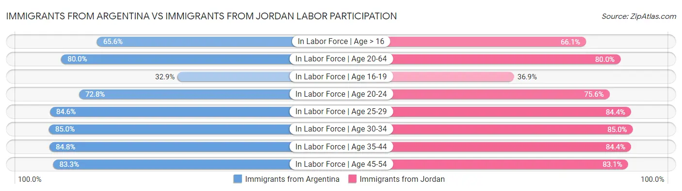 Immigrants from Argentina vs Immigrants from Jordan Labor Participation