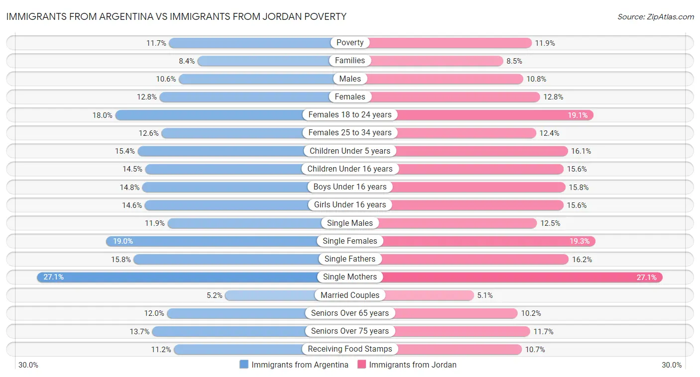 Immigrants from Argentina vs Immigrants from Jordan Poverty
