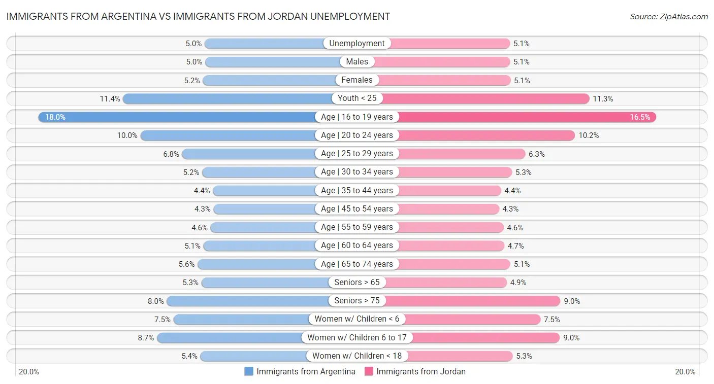 Immigrants from Argentina vs Immigrants from Jordan Unemployment