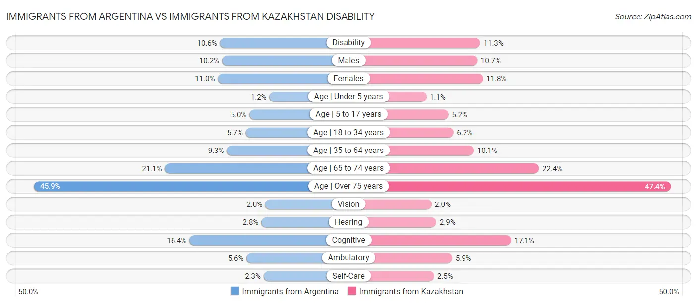 Immigrants from Argentina vs Immigrants from Kazakhstan Disability