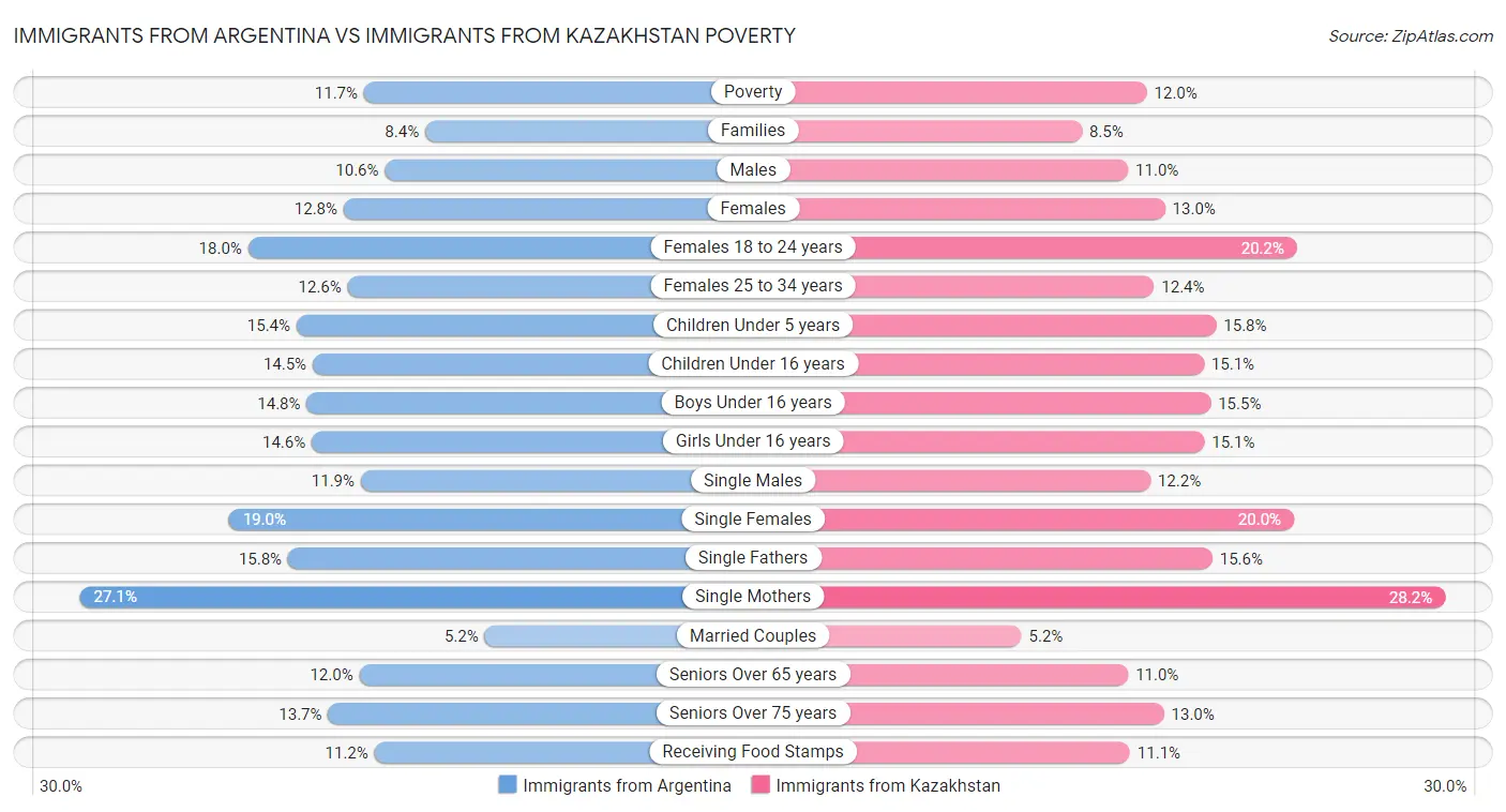 Immigrants from Argentina vs Immigrants from Kazakhstan Poverty