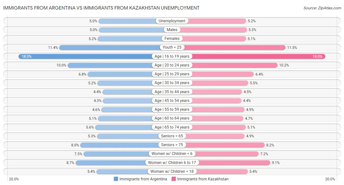 Immigrants from Argentina vs Immigrants from Kazakhstan Unemployment