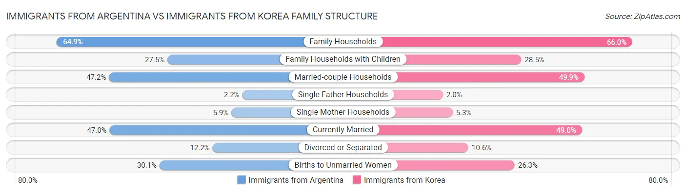 Immigrants from Argentina vs Immigrants from Korea Family Structure