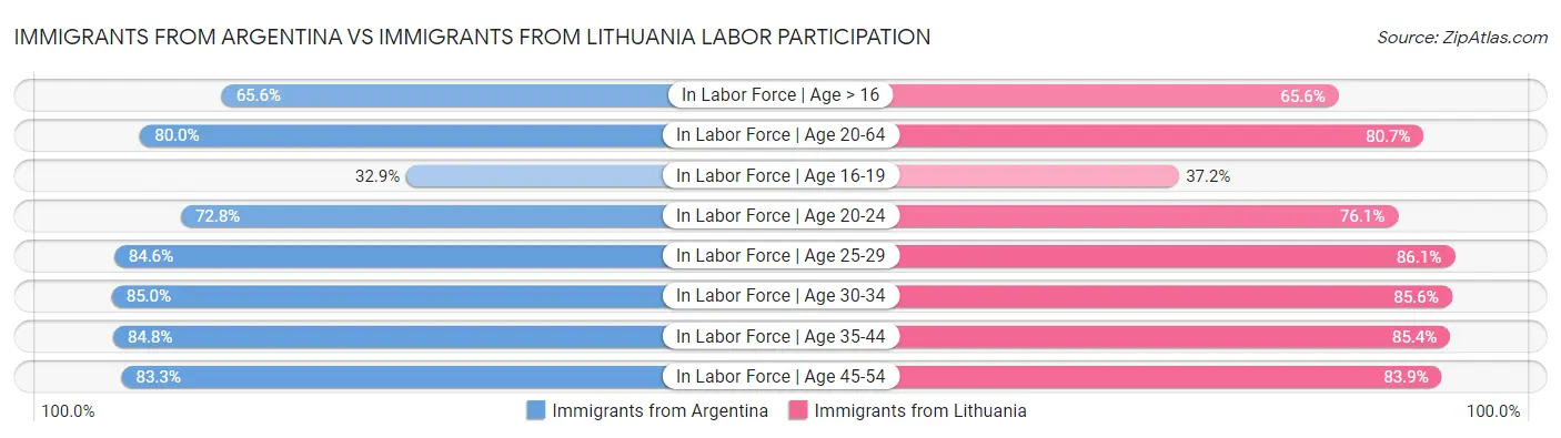 Immigrants from Argentina vs Immigrants from Lithuania Labor Participation