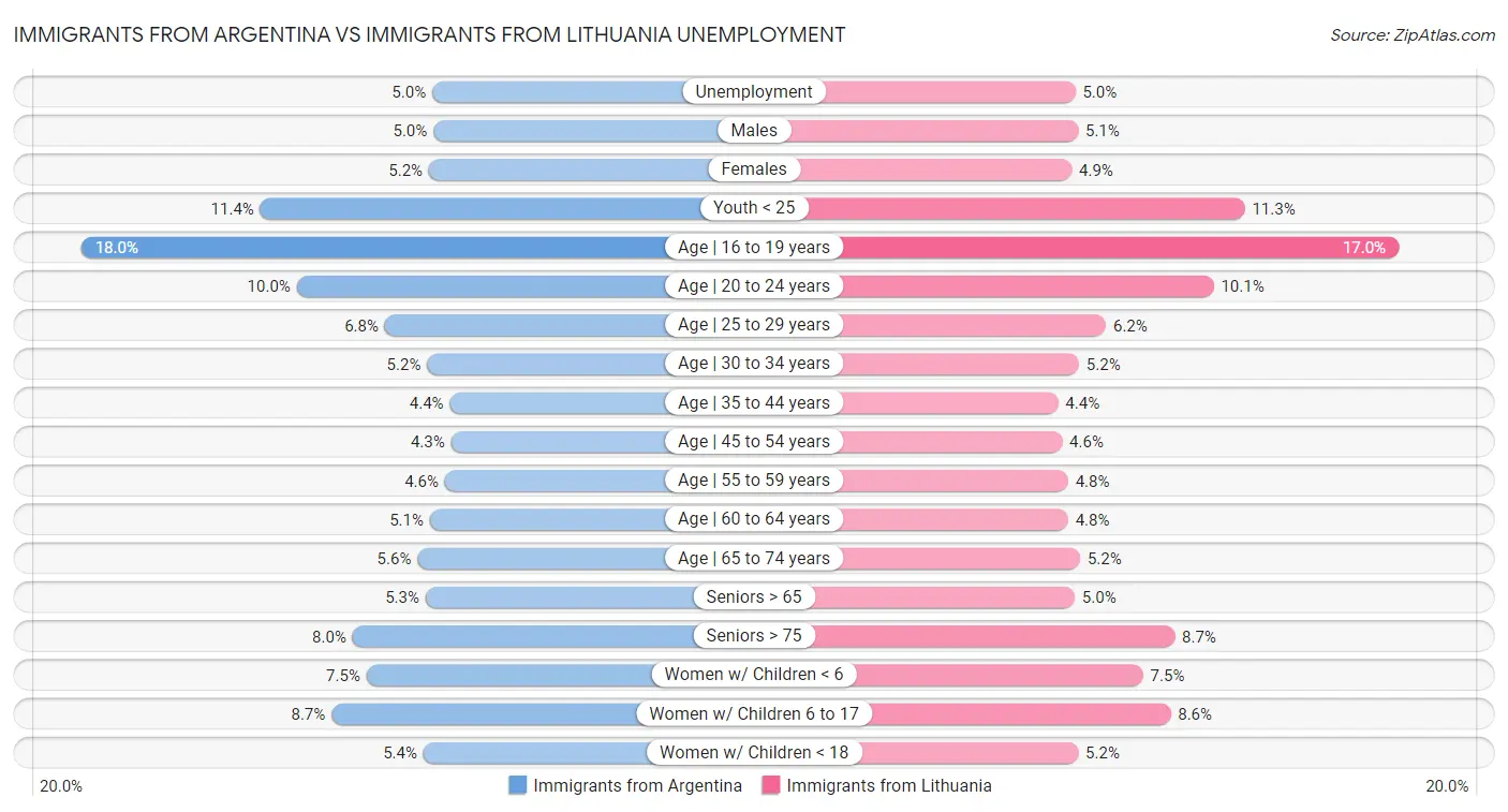 Immigrants from Argentina vs Immigrants from Lithuania Unemployment