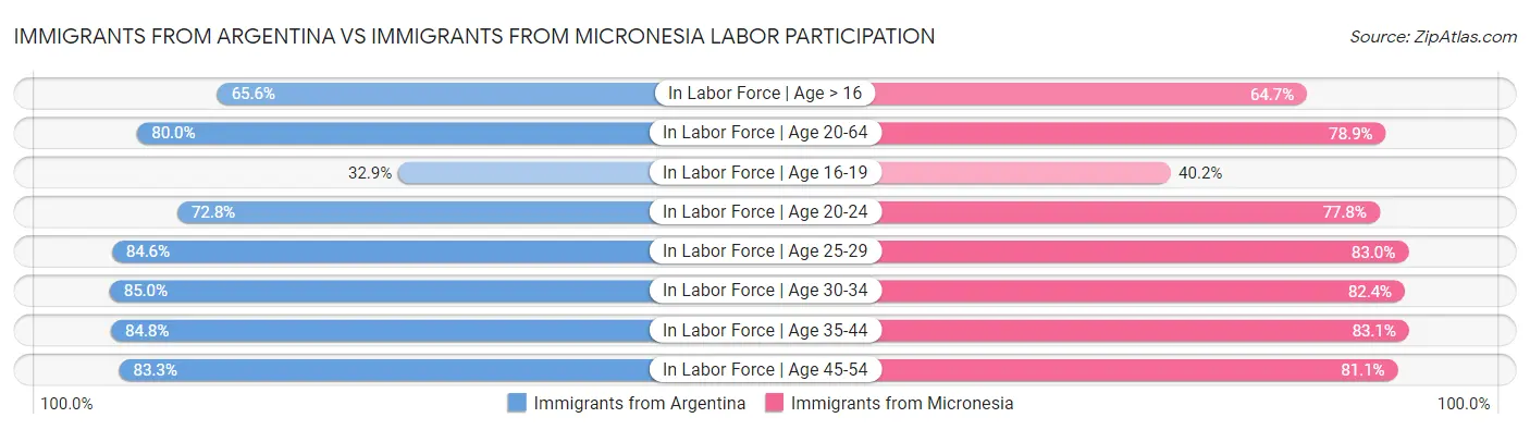 Immigrants from Argentina vs Immigrants from Micronesia Labor Participation