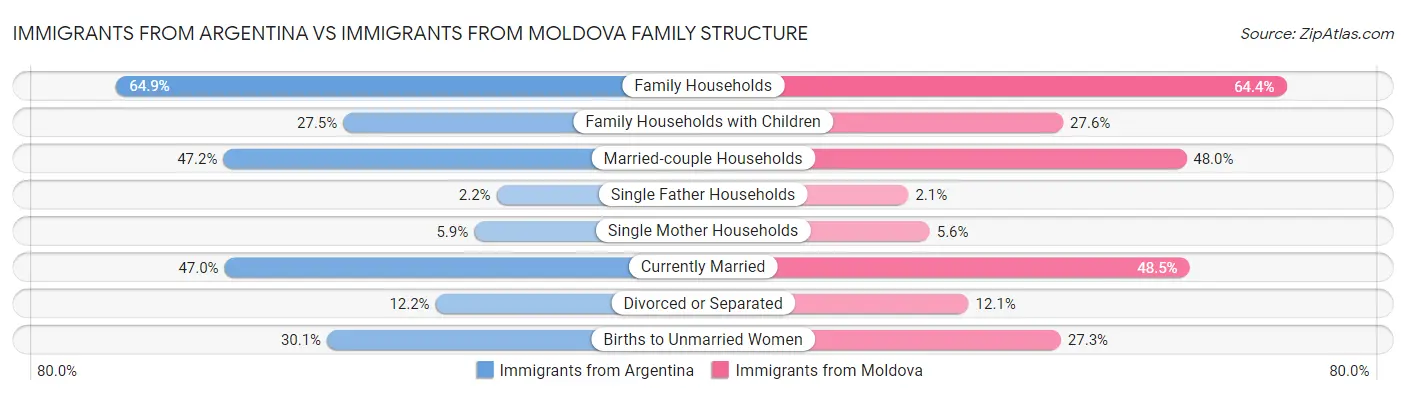 Immigrants from Argentina vs Immigrants from Moldova Family Structure