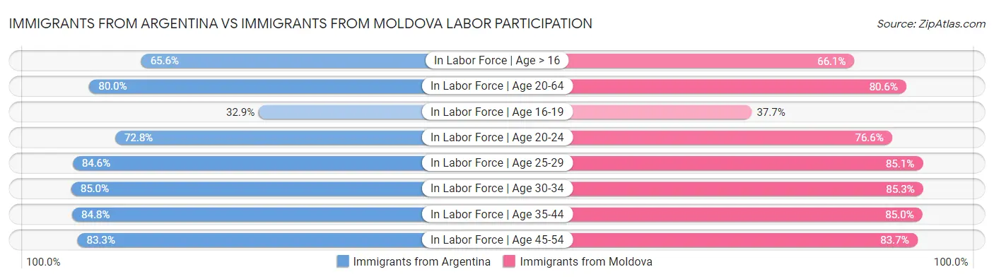 Immigrants from Argentina vs Immigrants from Moldova Labor Participation