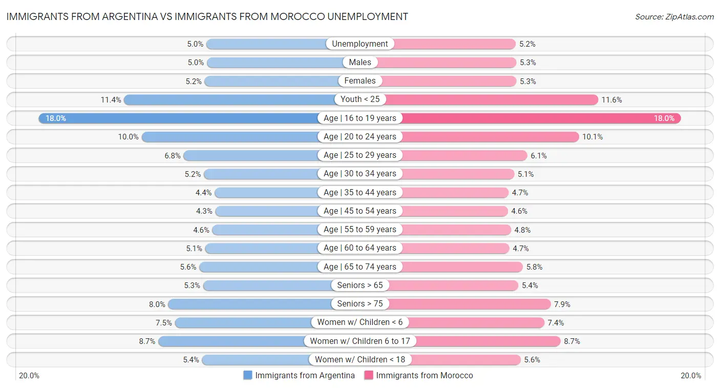 Immigrants from Argentina vs Immigrants from Morocco Unemployment