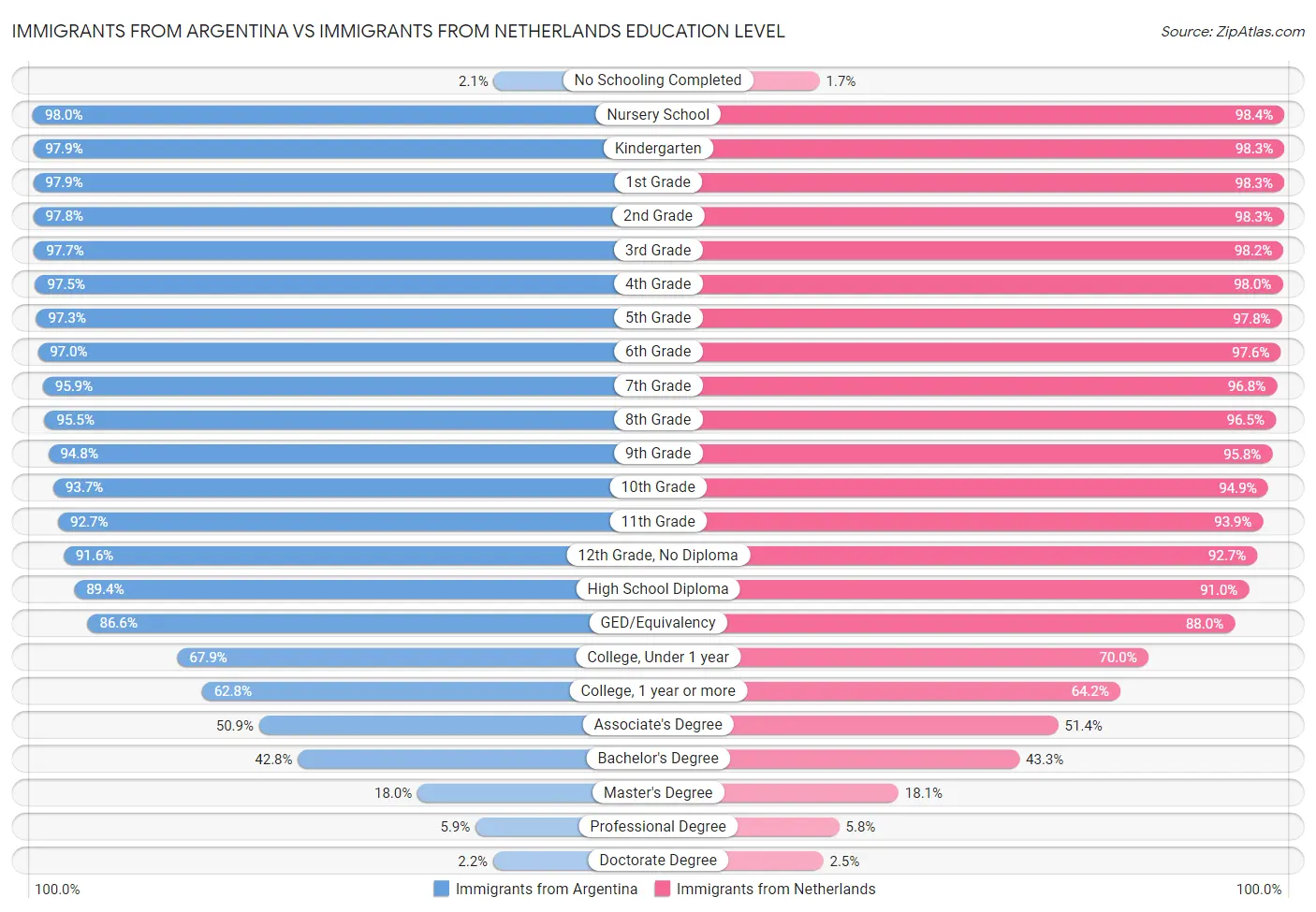 Immigrants from Argentina vs Immigrants from Netherlands Education Level