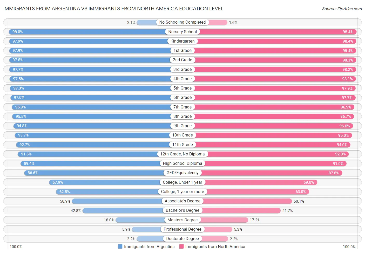 Immigrants from Argentina vs Immigrants from North America Education Level
