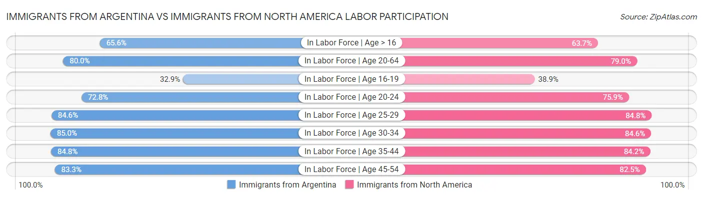 Immigrants from Argentina vs Immigrants from North America Labor Participation