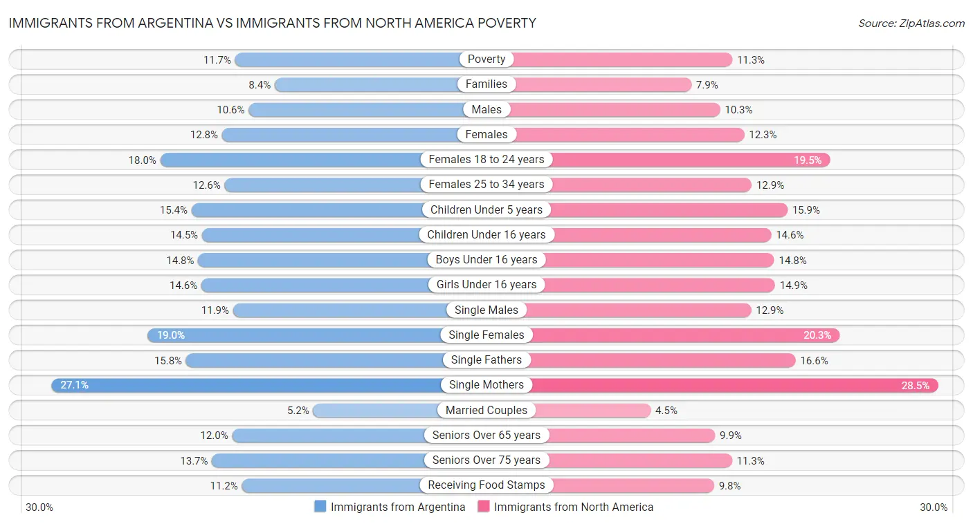 Immigrants from Argentina vs Immigrants from North America Poverty