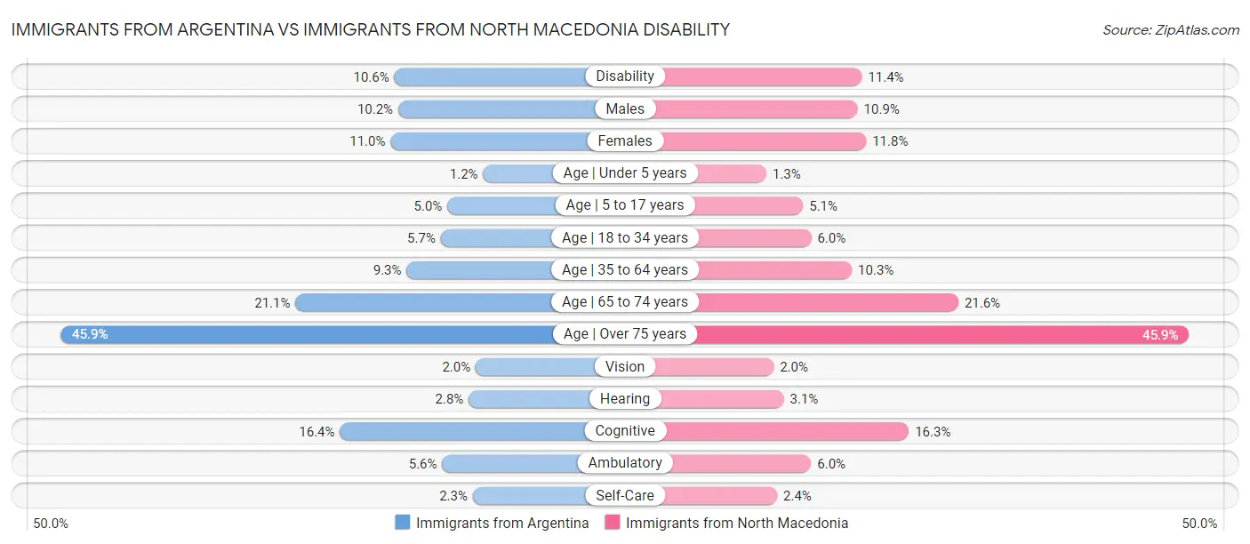 Immigrants from Argentina vs Immigrants from North Macedonia Disability