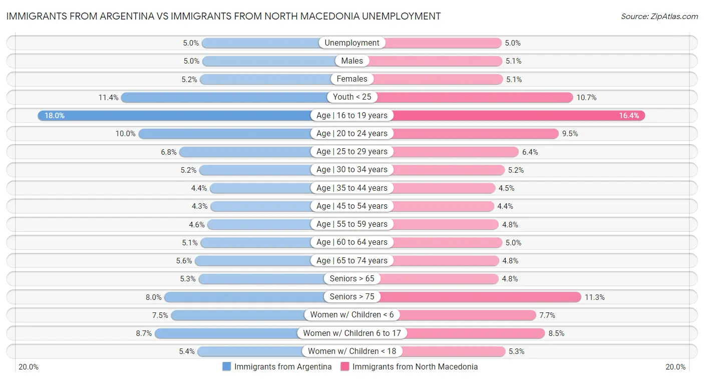 Immigrants from Argentina vs Immigrants from North Macedonia Unemployment