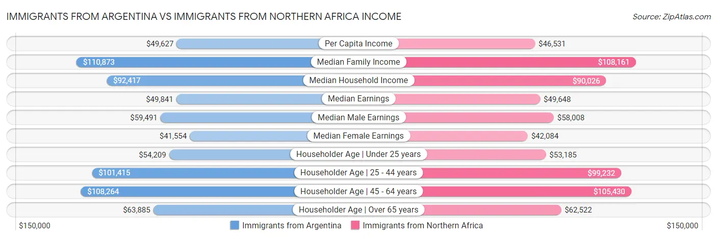Immigrants from Argentina vs Immigrants from Northern Africa Income