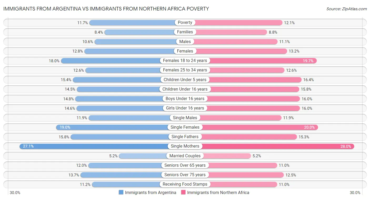 Immigrants from Argentina vs Immigrants from Northern Africa Poverty