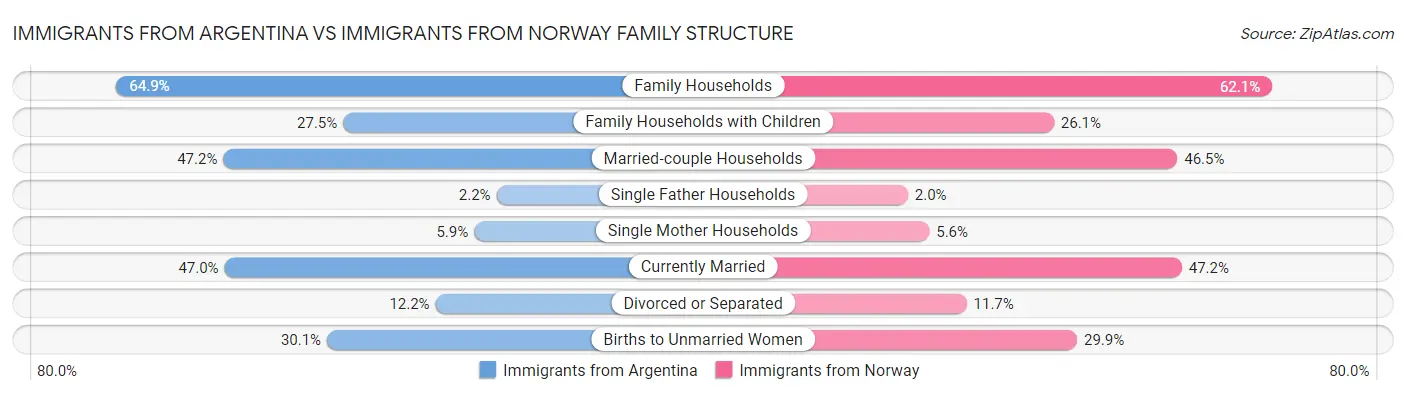 Immigrants from Argentina vs Immigrants from Norway Family Structure