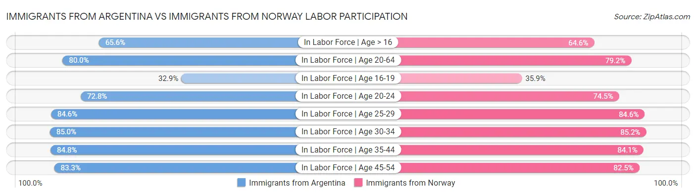 Immigrants from Argentina vs Immigrants from Norway Labor Participation