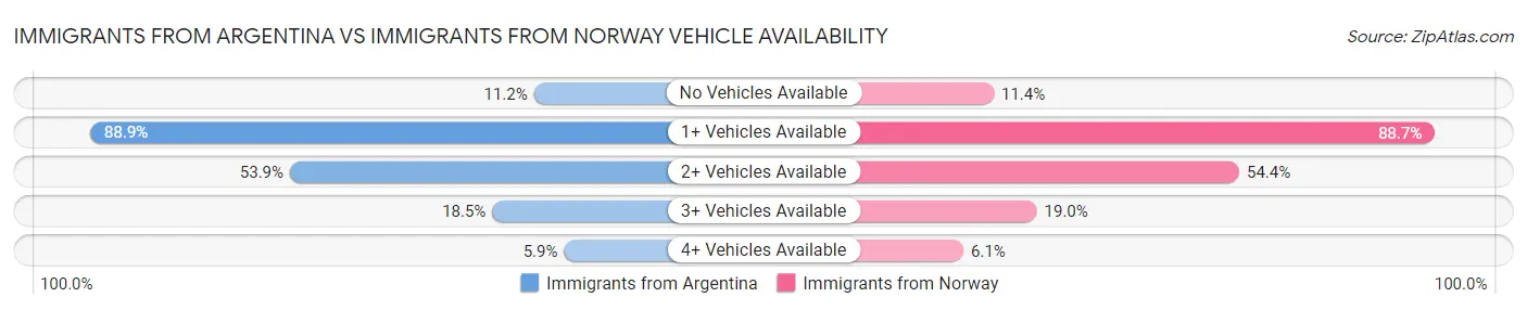 Immigrants from Argentina vs Immigrants from Norway Vehicle Availability
