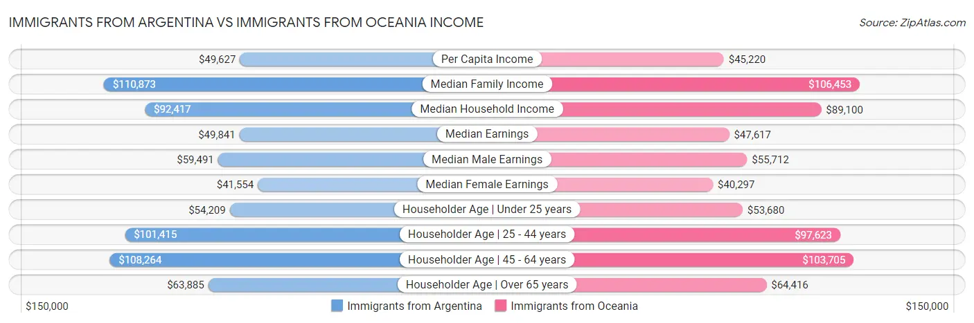 Immigrants from Argentina vs Immigrants from Oceania Income