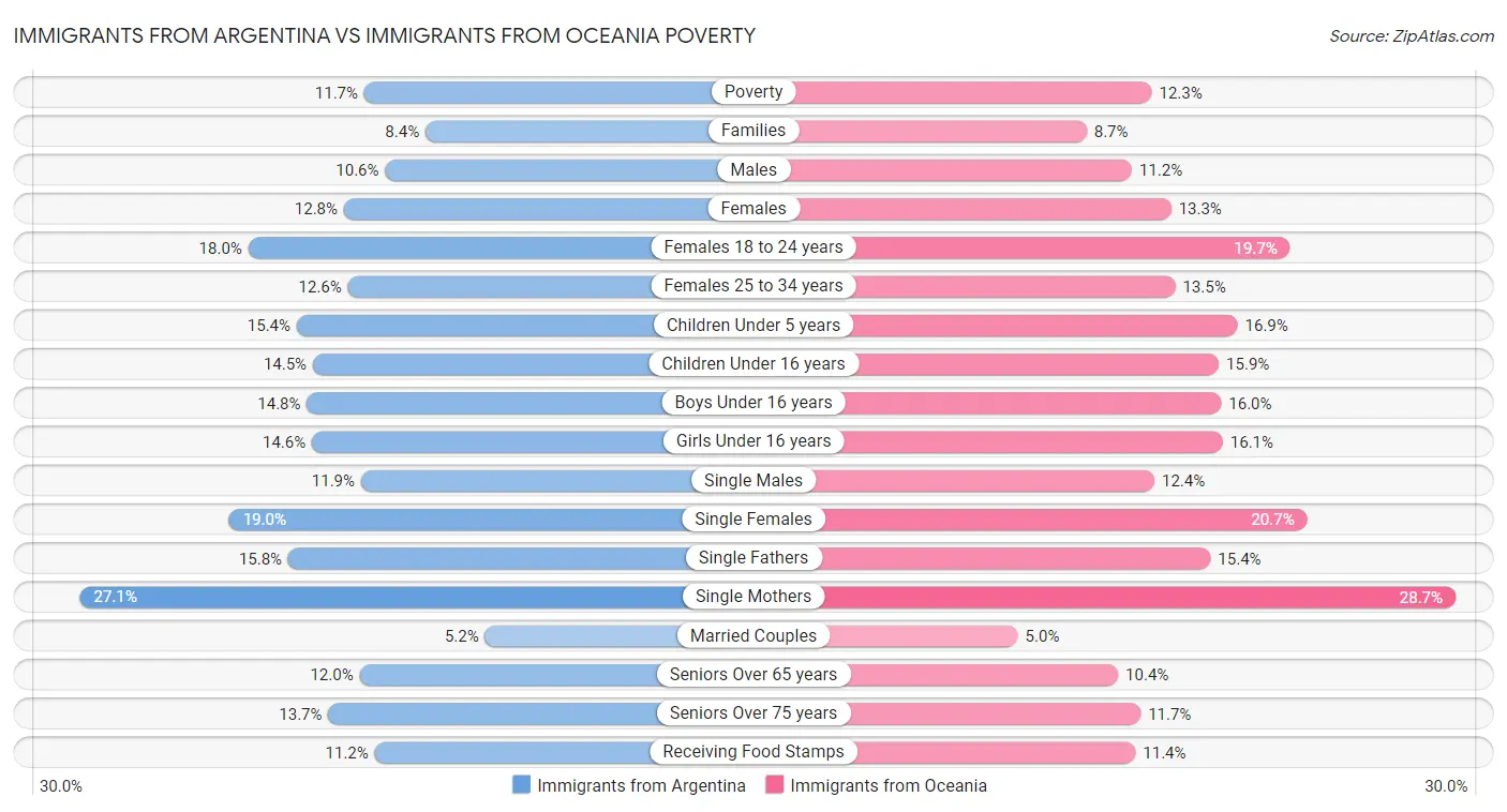 Immigrants from Argentina vs Immigrants from Oceania Poverty