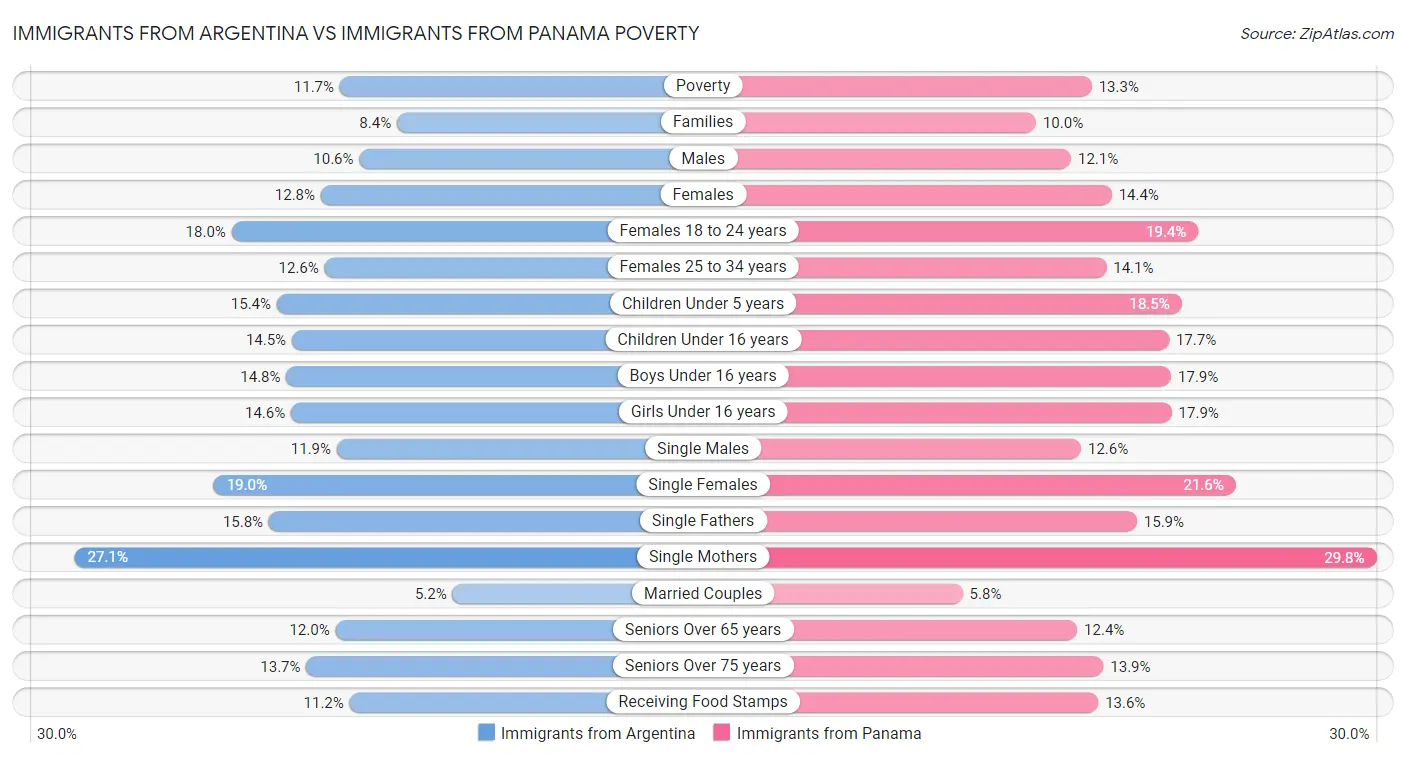 Immigrants from Argentina vs Immigrants from Panama Poverty