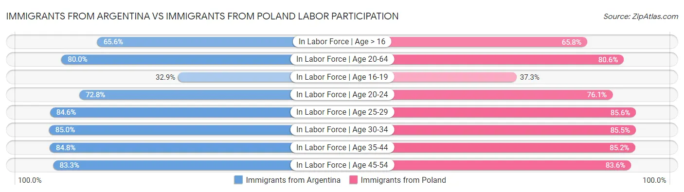Immigrants from Argentina vs Immigrants from Poland Labor Participation