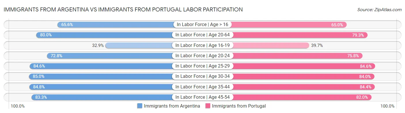 Immigrants from Argentina vs Immigrants from Portugal Labor Participation