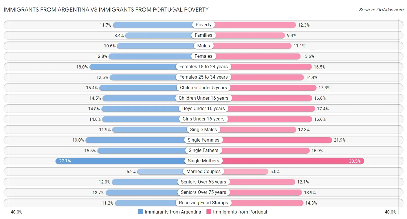 Immigrants from Argentina vs Immigrants from Portugal Poverty
