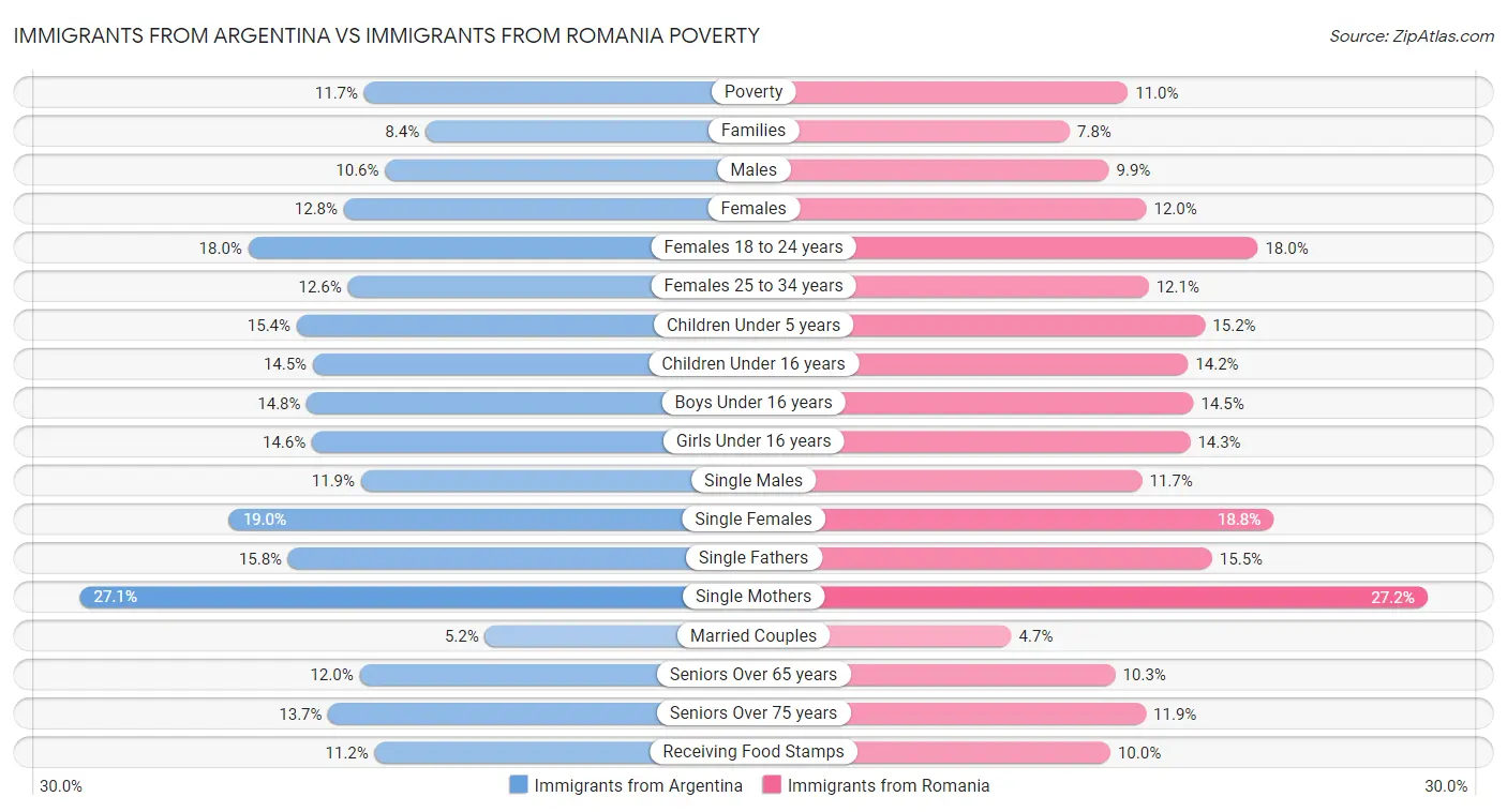 Immigrants from Argentina vs Immigrants from Romania Poverty