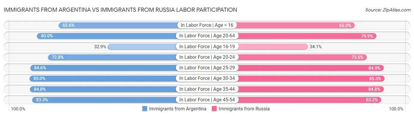 Immigrants from Argentina vs Immigrants from Russia Labor Participation