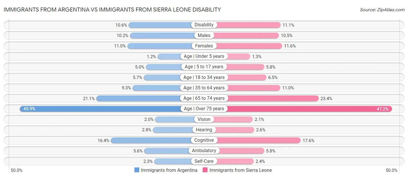 Immigrants from Argentina vs Immigrants from Sierra Leone Disability