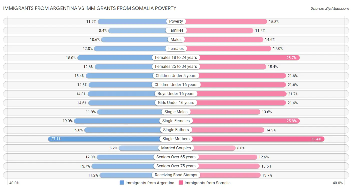 Immigrants from Argentina vs Immigrants from Somalia Poverty