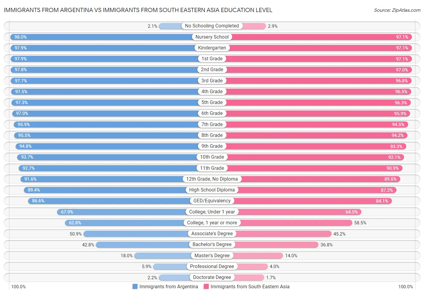 Immigrants from Argentina vs Immigrants from South Eastern Asia Education Level